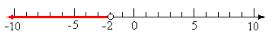 number line