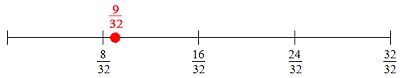 number line