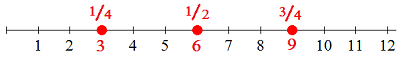 number line