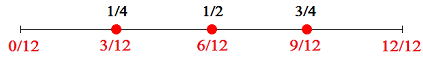 number line