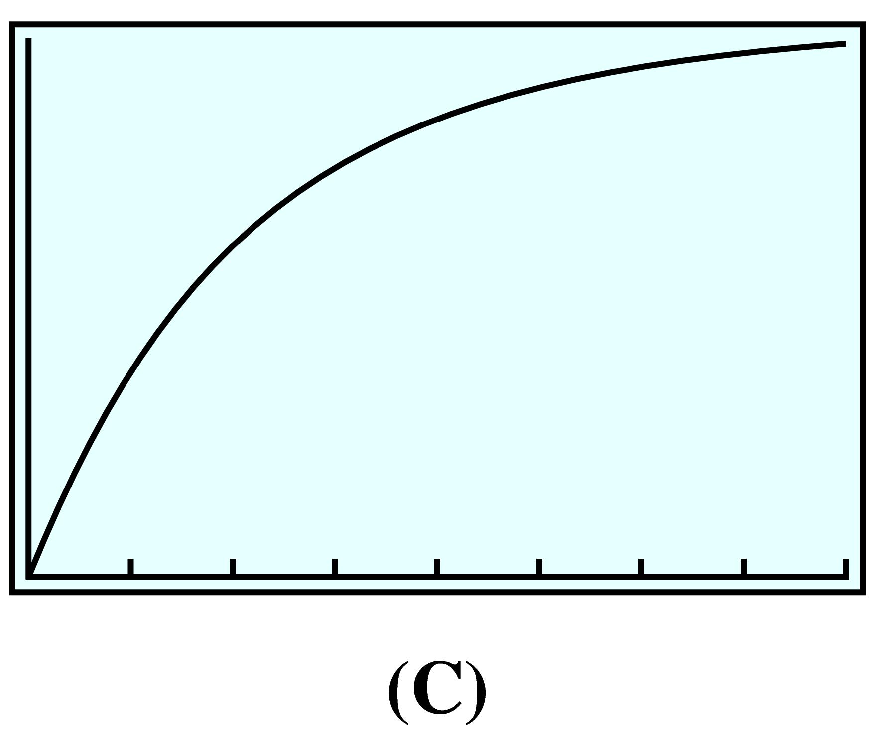 increasing concave down