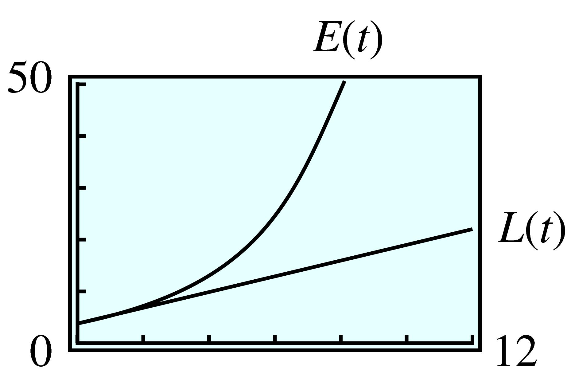 linear and exponential