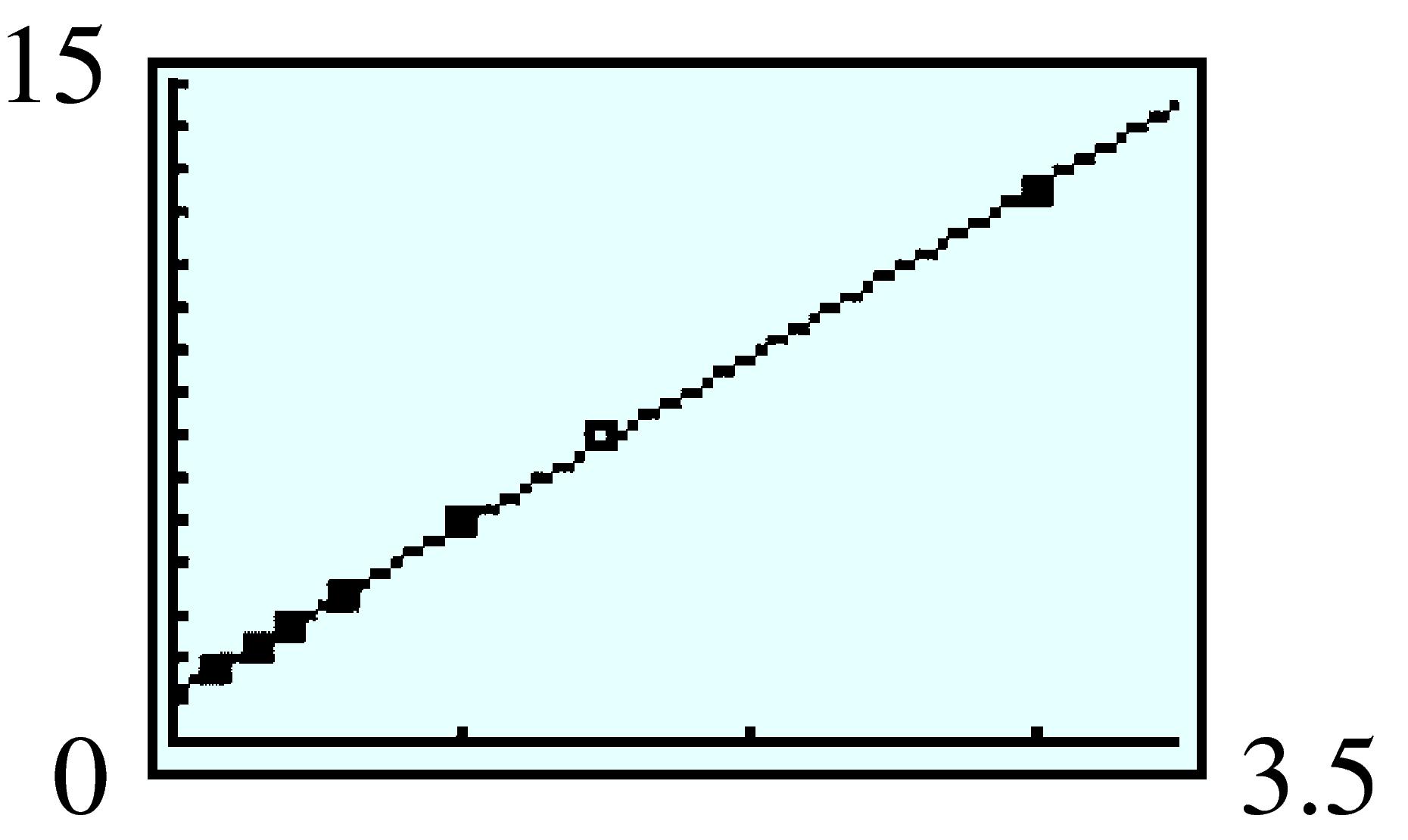 linear fit on data points