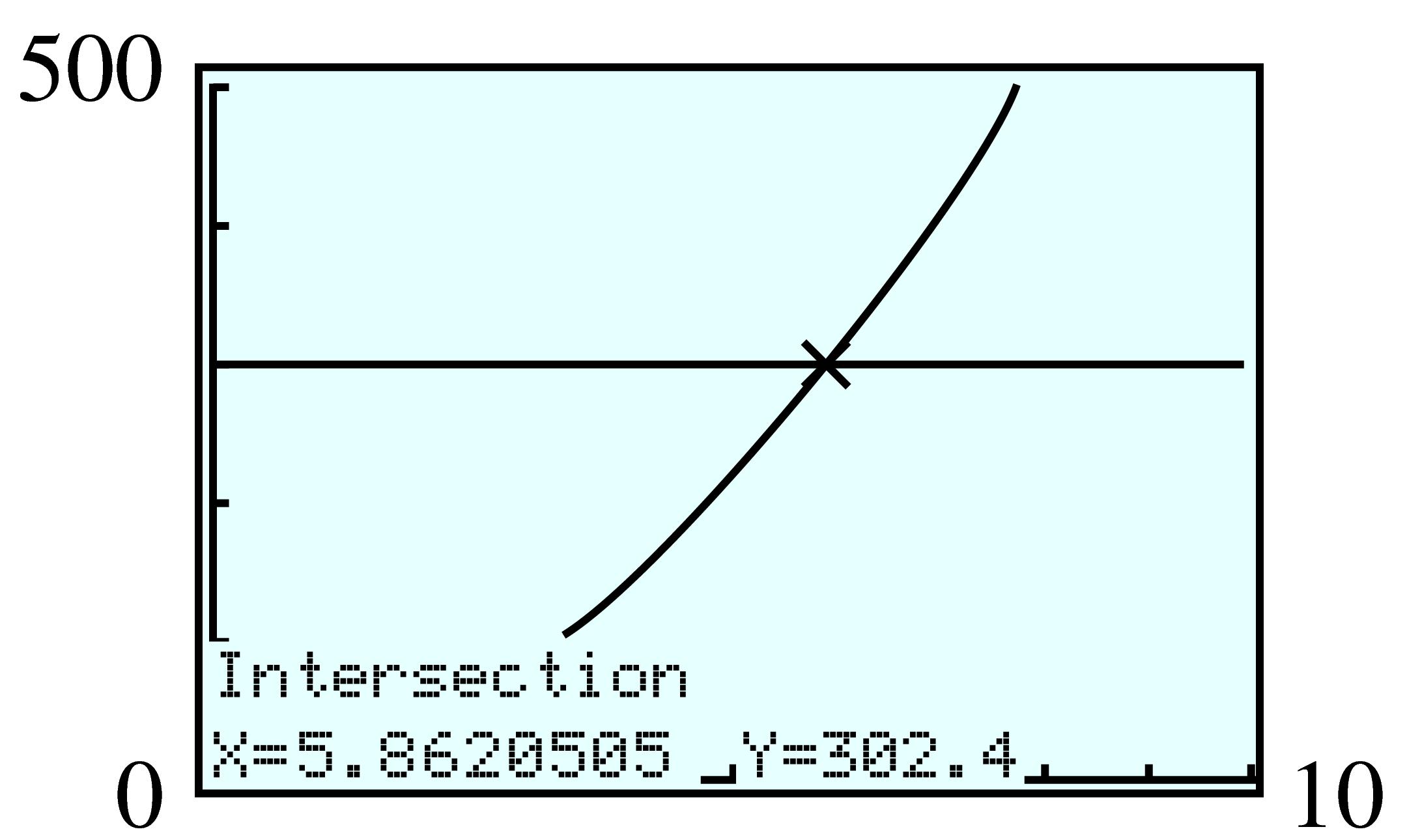 GC graph