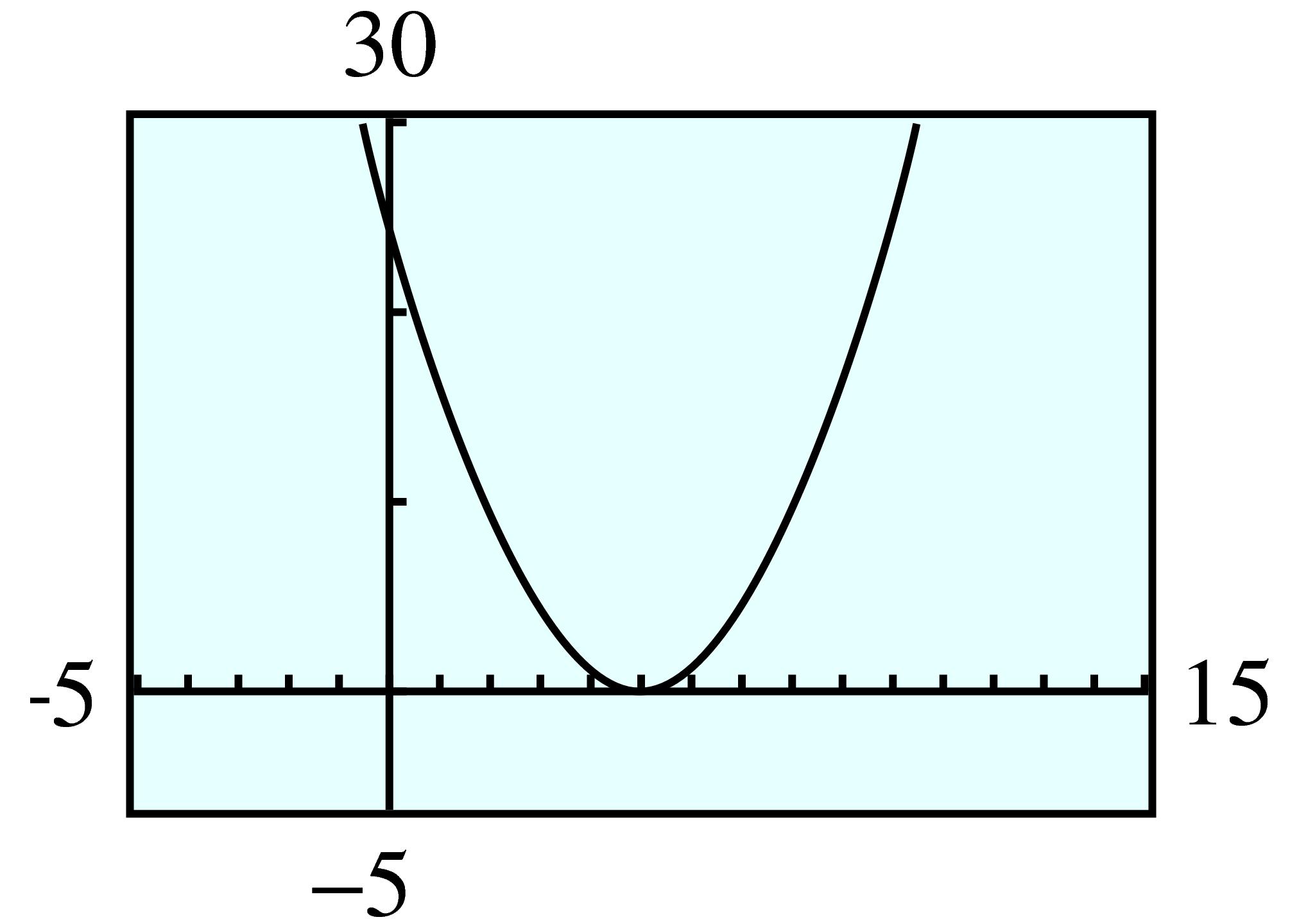 GC graph