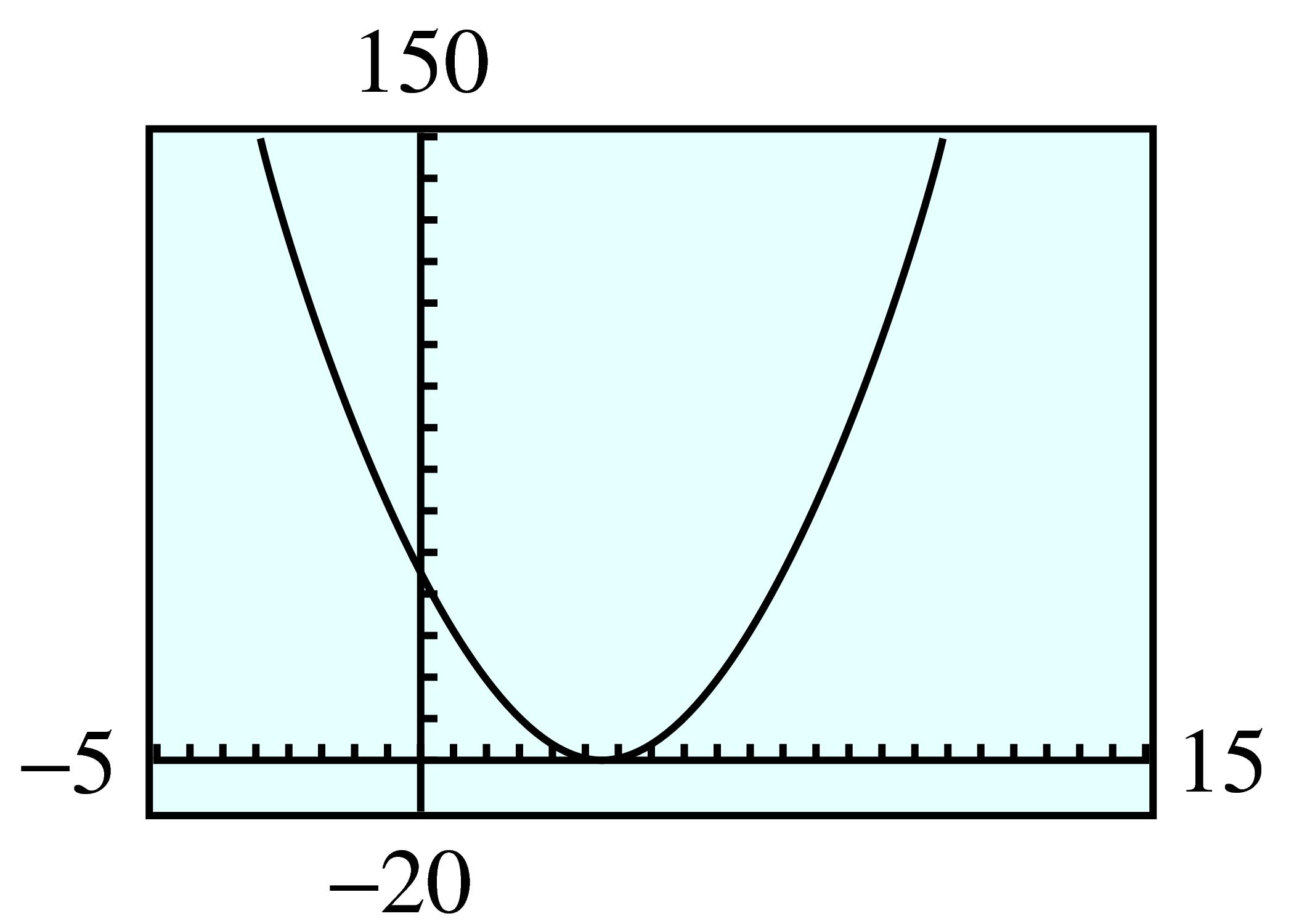 GC graph