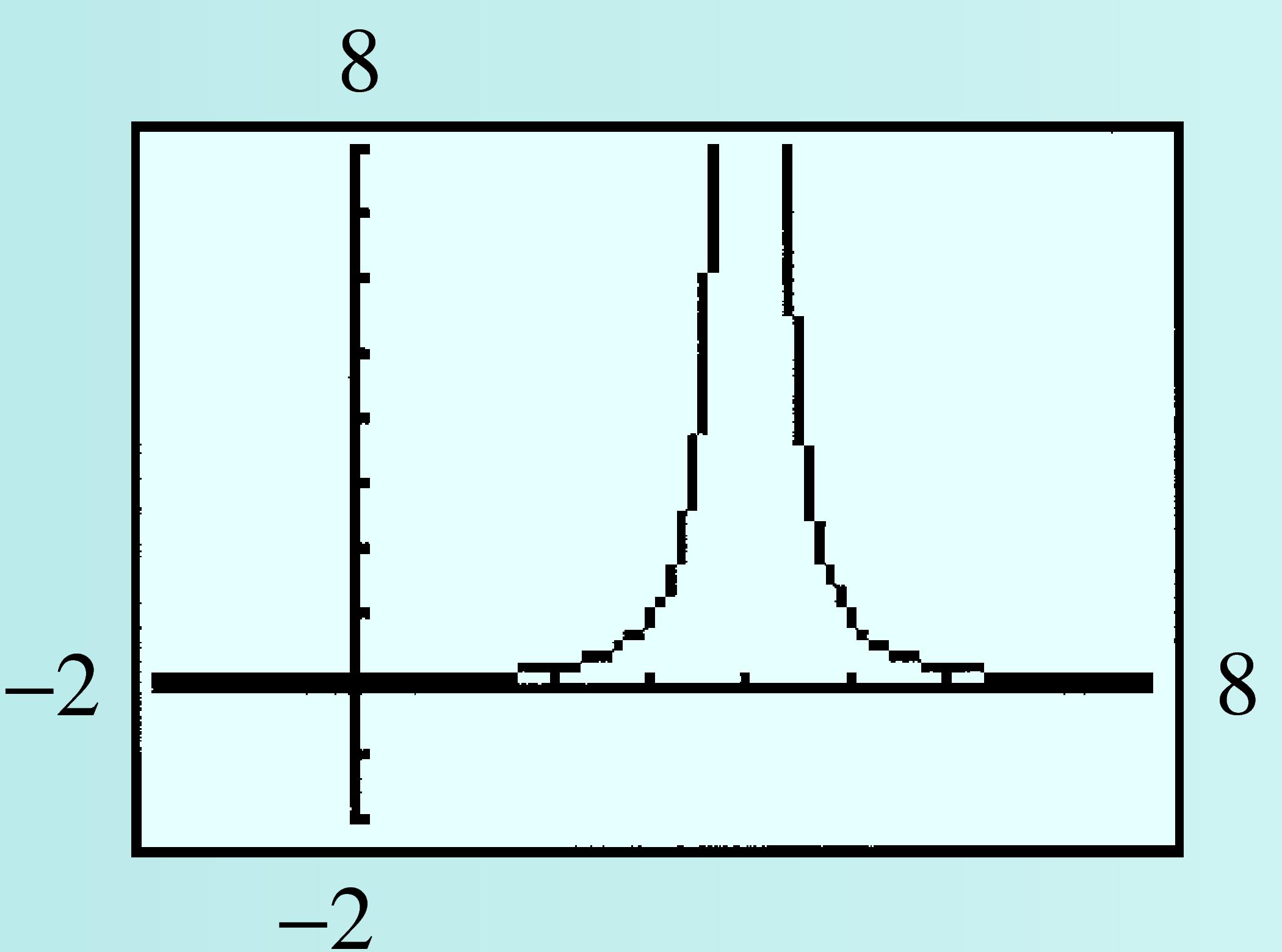 GC graph